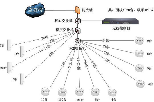 智网科技_WIFI覆盖