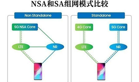 传闻中的真假5G到底是怎么回事？